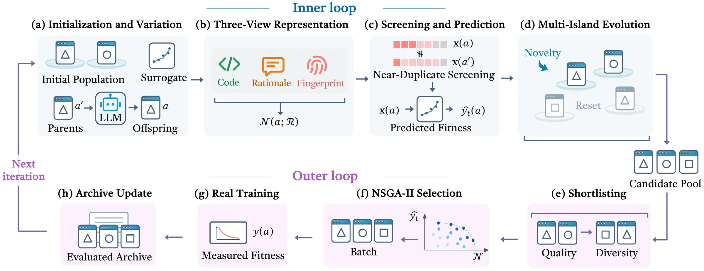 OpenArchEvo pipeline: inner loop (initialization and variation, three-view representation, screening and prediction, multi-island evolution) and outer loop (shortlisting, NSGA-II selection, real training, archive update)