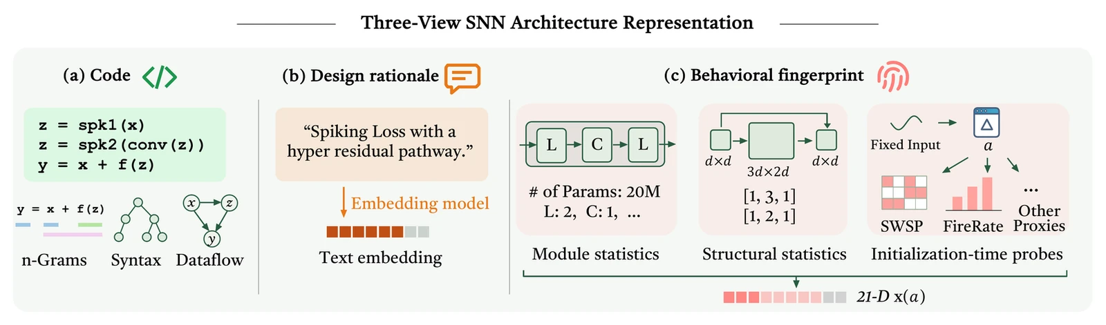 Three-view SNN architecture representation: (a) code, compared by n-grams, syntax and dataflow; (b) design rationale, embedded by a text model; (c) behavioural fingerprint, a 21-D vector of module statistics, structural statistics and initialization-time probes such as SWSP and FireRate
